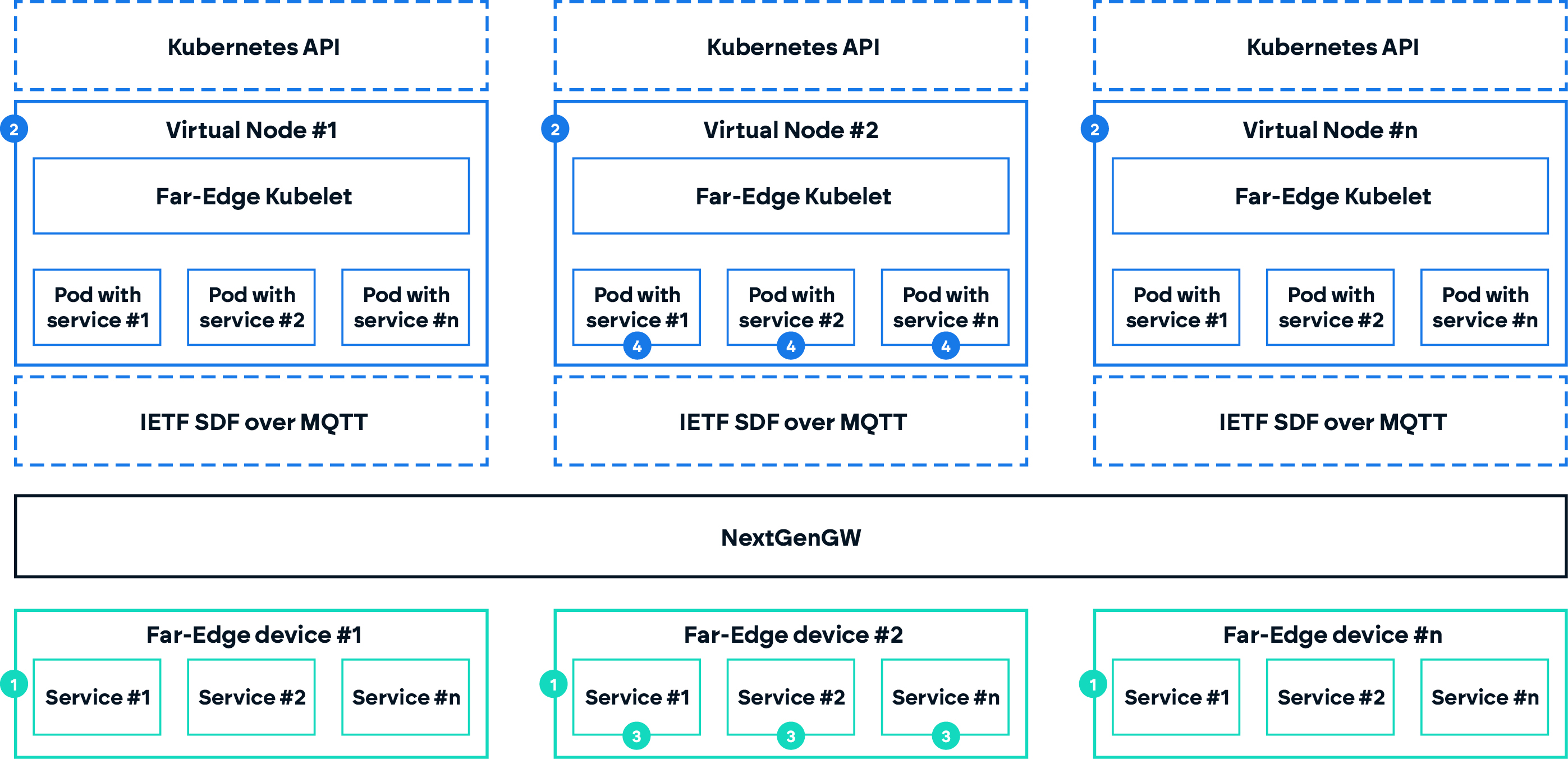 Far-edge device, Virtual Node and Far-edge Kubelet