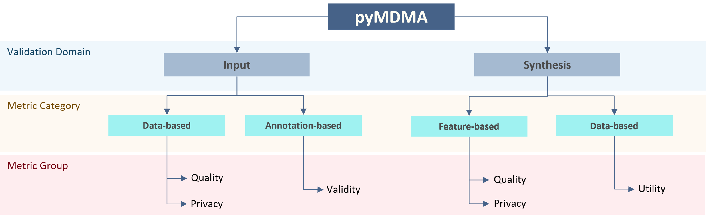 pyMDMA Metric Taxonomy Diagram