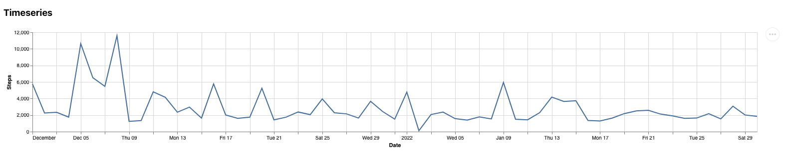 Example of a chart